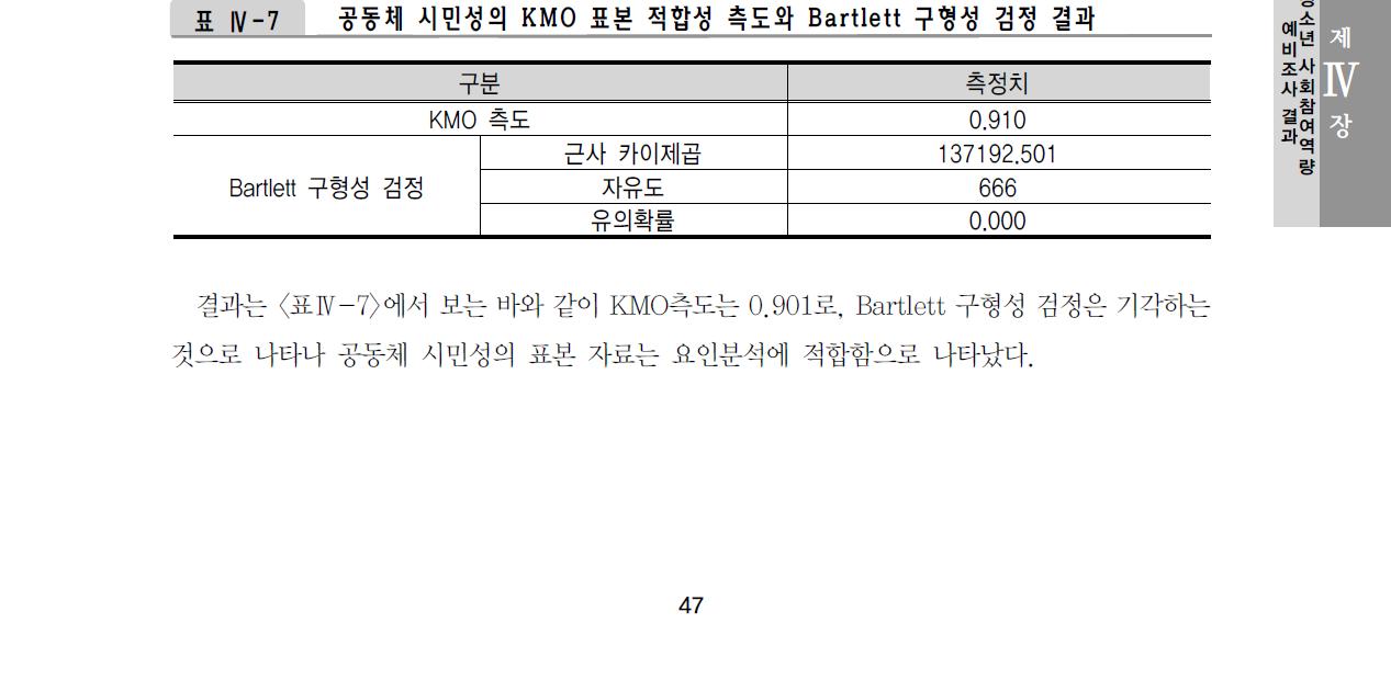 공동체 시민성의 KMO 표본 적합성 측도와 Bartlett 구형성 검정 결과