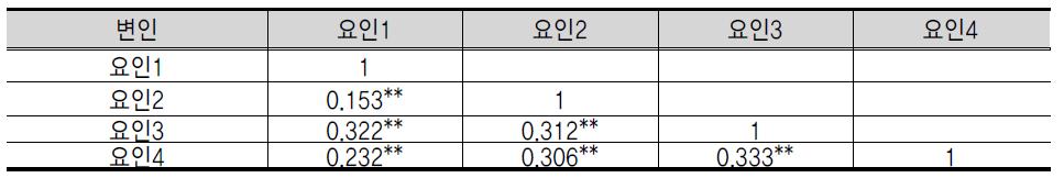 공동체 시민성 척도의 요인 간 상관