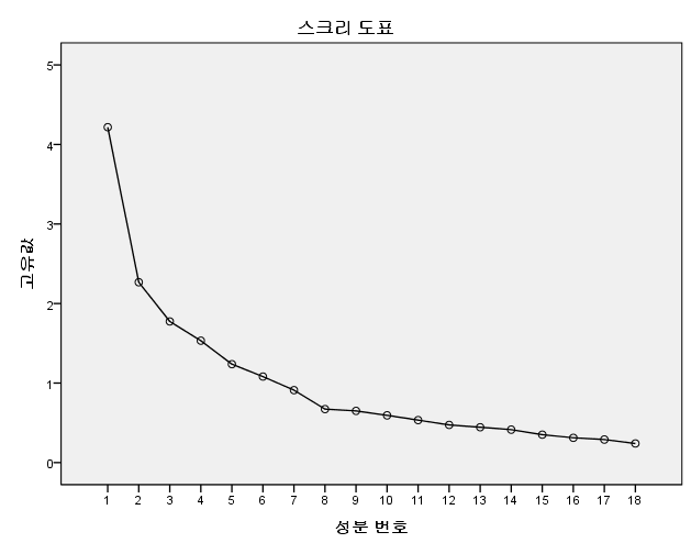 세계 시민성 스크리 도표