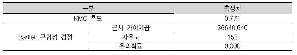 세계 시민성의 KMO 표본 적합성 측도와 Bartlett 구형성 검정 결과