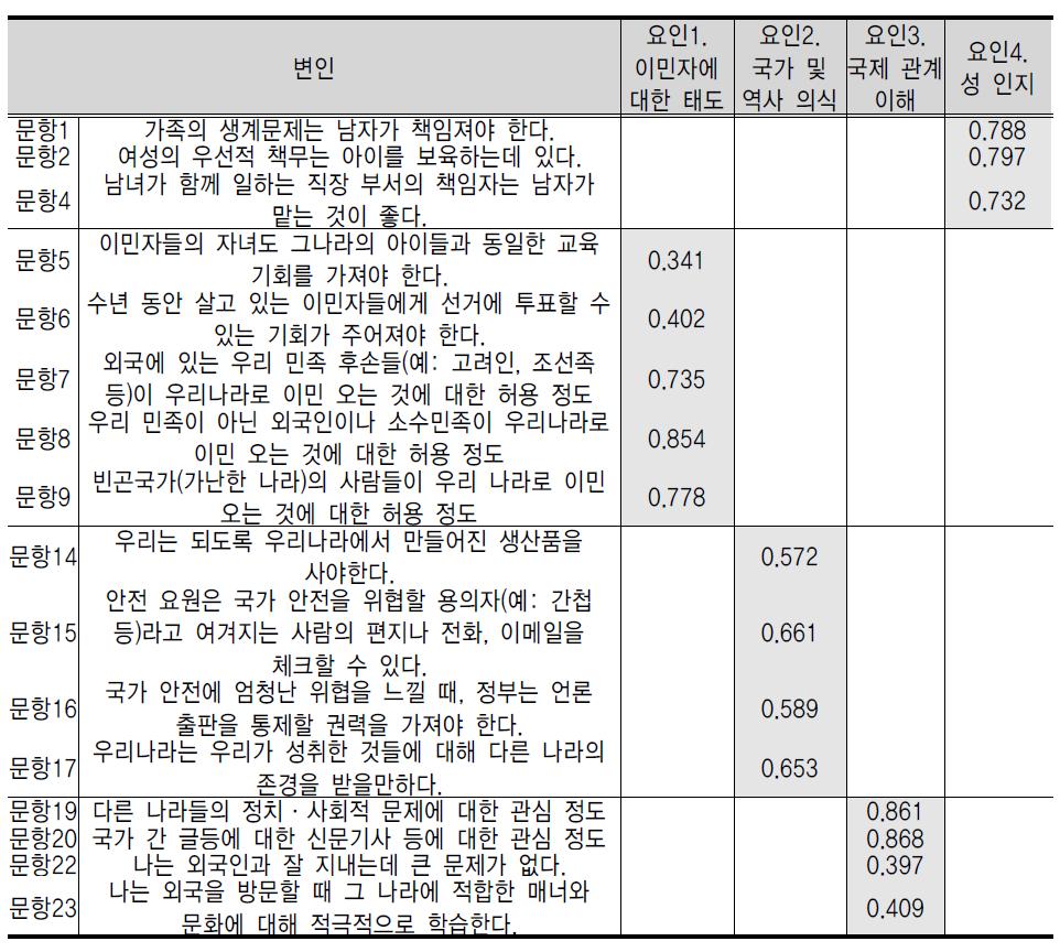 세계 시민성 척도의 요인 구조