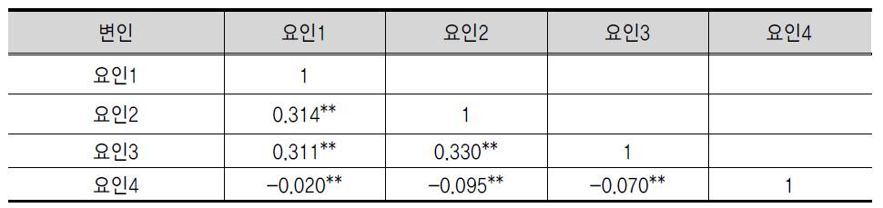 세계 시민성 척도의 요인 간 상관