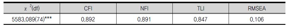 개인시민성 타당화 측정모형의 적합도