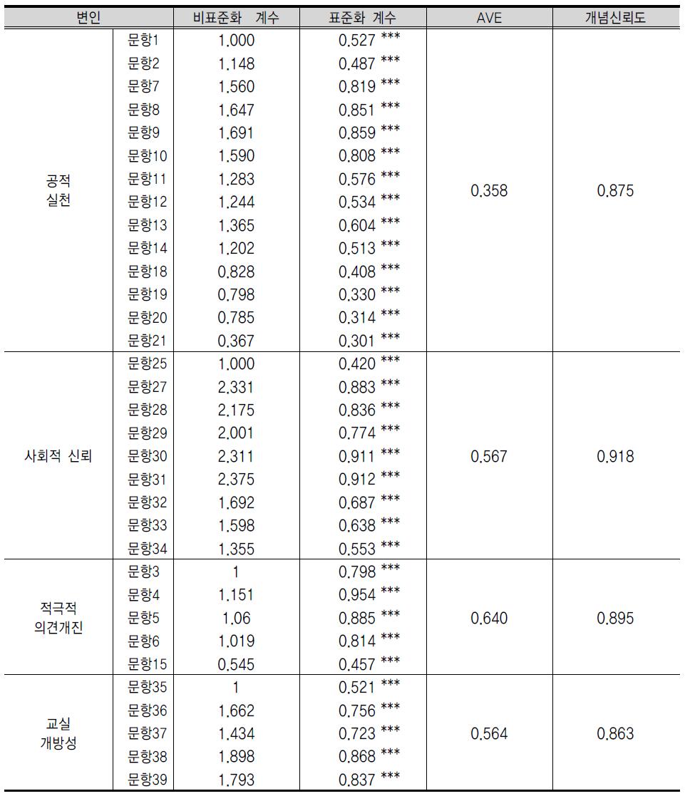 공동체 시민성 타당화 측정모형 분석