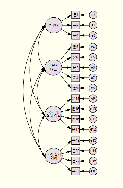 세계 시민성 확인적 요인분석 경로도
