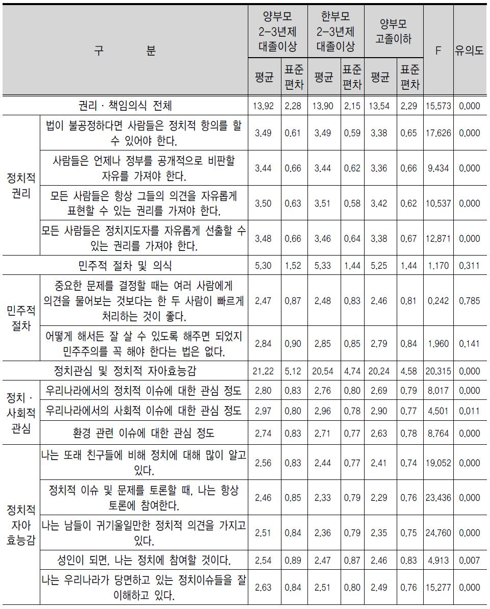 부모 학력 수준에 따른 개인 시민성의 평균 차이