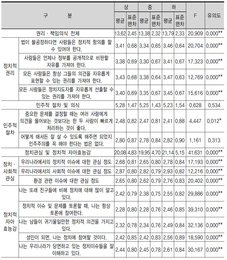 경제적 수준에 따른 개인 시민성의 평균 차이