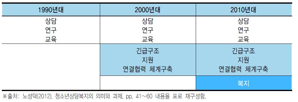 청소년상담복지센터의 역할 변화