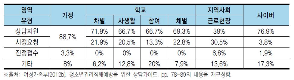 청소년상담사의 인권침해 상담사례 대응 유형