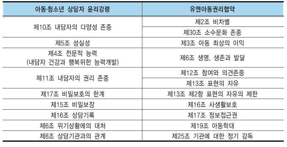 유엔아동권리협약과 아동․청소년 상담자 윤리강령 비교