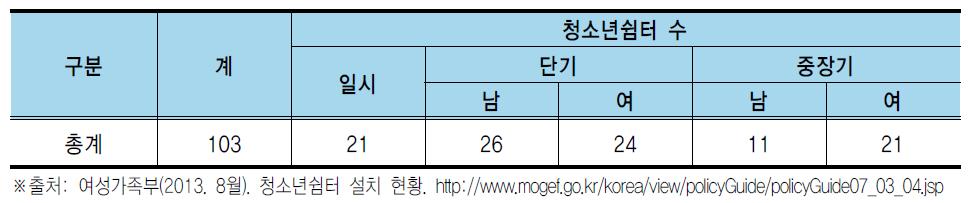 청소년쉼터 설치 현황