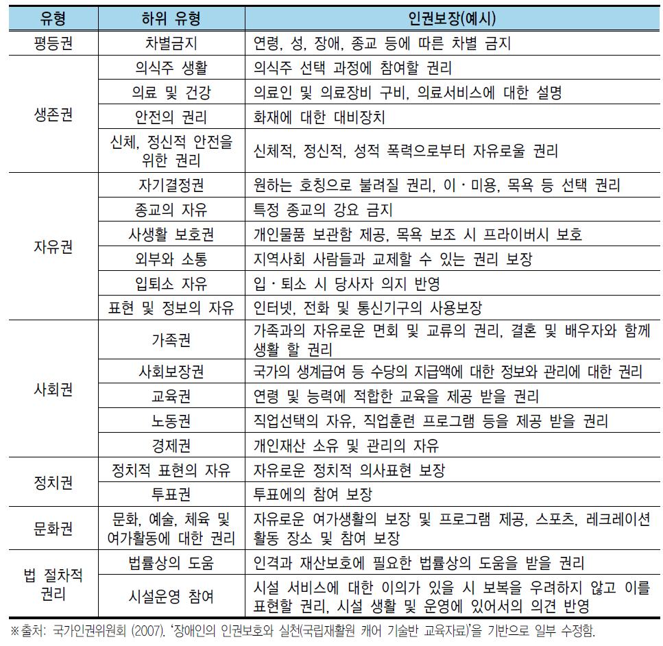 청소년 보호시설 거주 청소년의 인권 유형