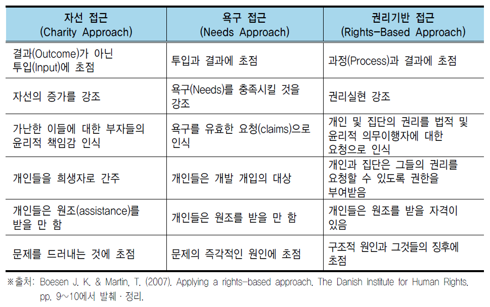 자선기반 · 욕구기반 · 권리기반 접근