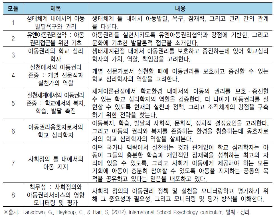 CRED-PRO: 학교 심리학자의 아동권리기반 실천을 위한 교육커리큘럼 내용