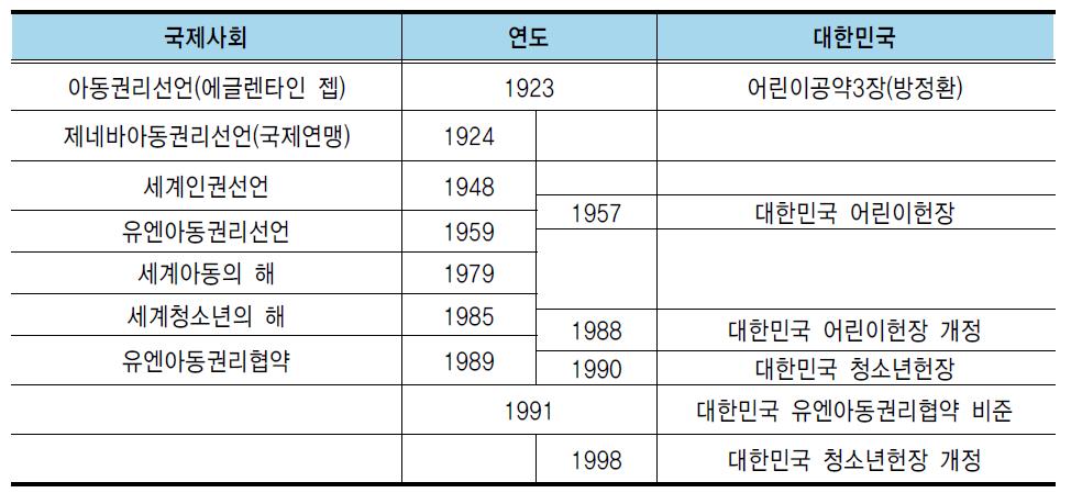 아동․청소년 인권 관련 연혁