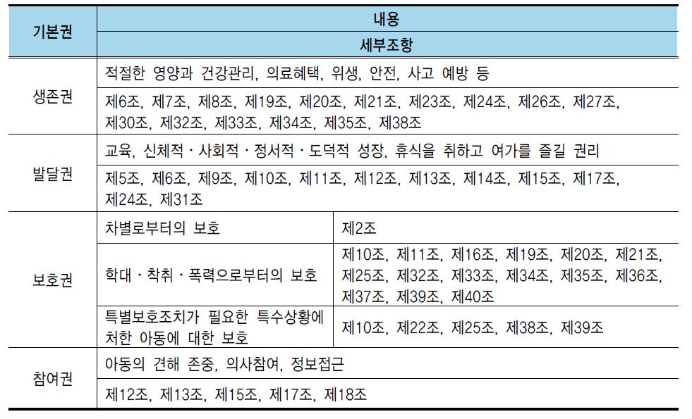 유엔아동권리협약의 4대 기본권