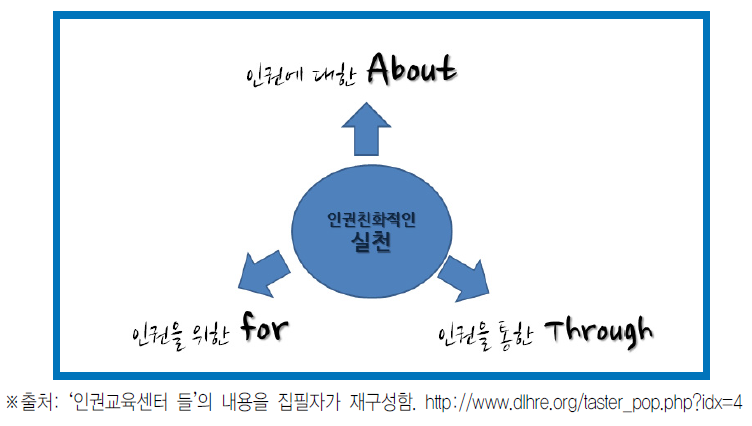 권리기반접근의 방향성