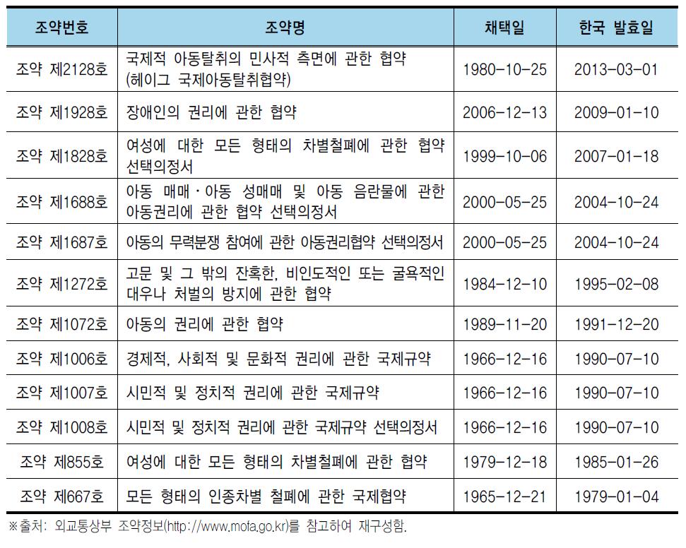 한국의 주요인권협약 비준 현황