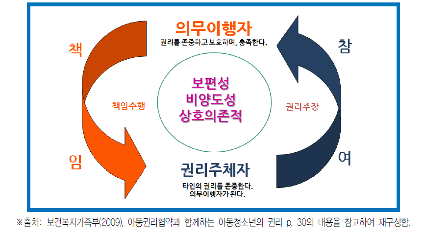 권리주체자와 의무이행자의 관계