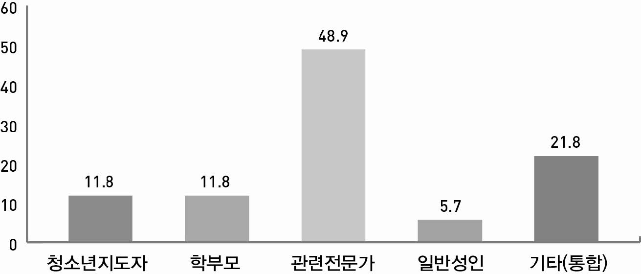 【그림 Ⅲ-12】전체 연구과제의 조사대상 성인 집단 비율
