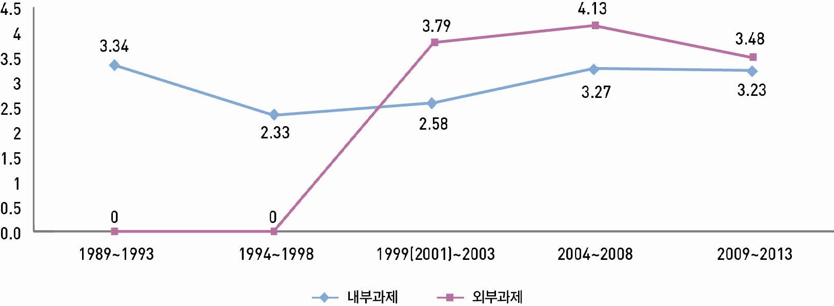 【그림 Ⅲ-16】연도별 연구유형에 따른 평균 연구참여자 수 변화 추이