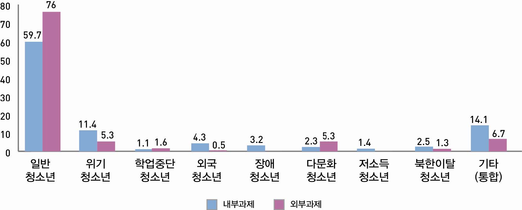 【그림 Ⅲ-20】연구유형별 조사대상 청소년 집단 비율