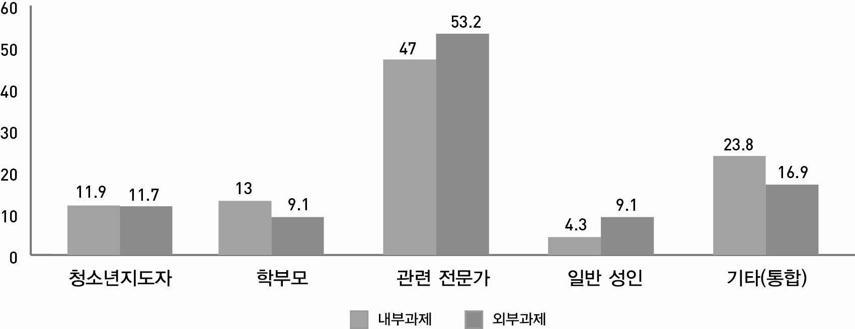【그림 Ⅲ-21】연구유형별 조사대상 성인 집단 비율