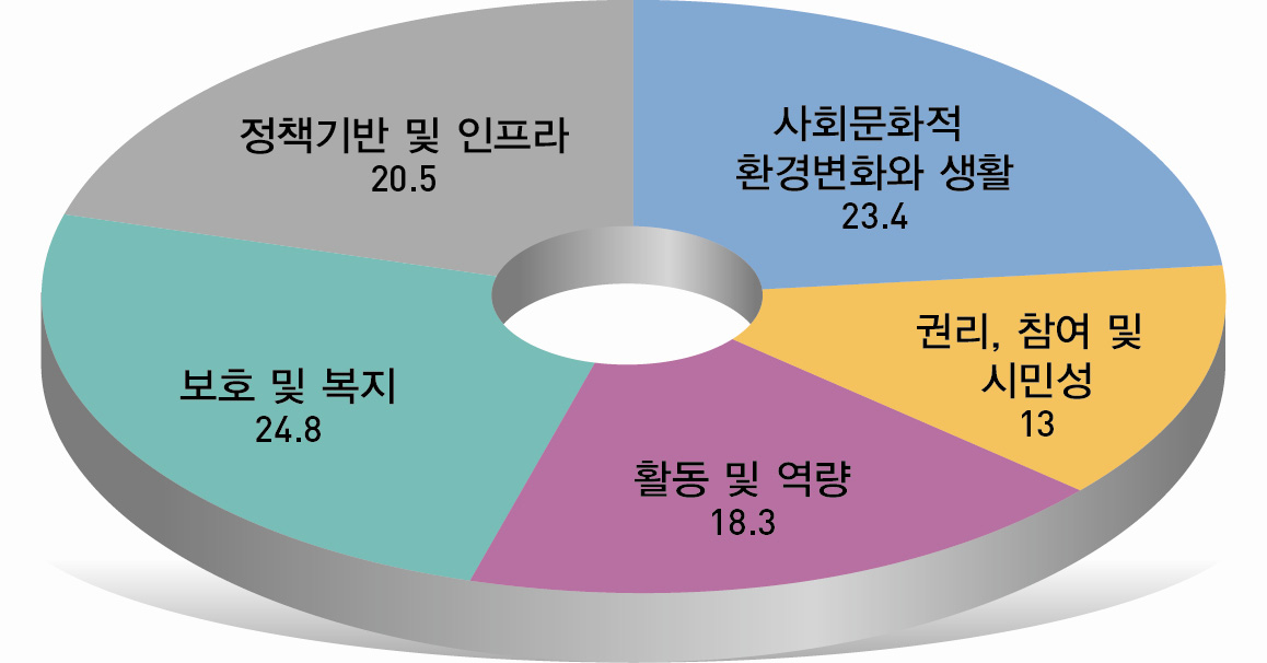 【그림 Ⅲ-23】연구주제별 연구과제 비율