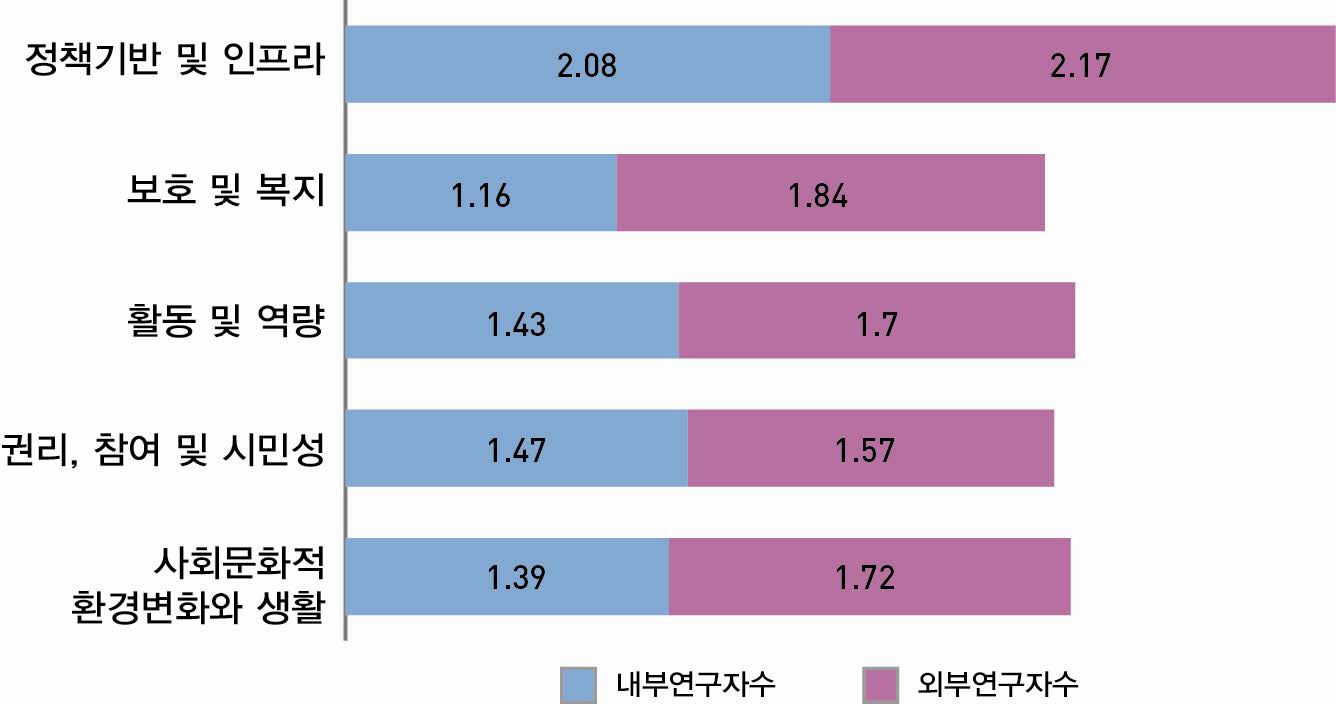 【그림 Ⅲ-28】연구주제별 연구과제 당 평균 내부연구자 수 vs. 외부연구자 수