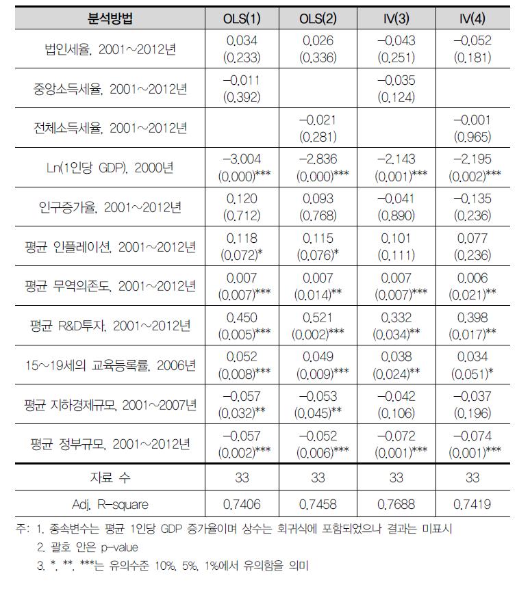 성장률 회귀분석 결과(2001~2012년)