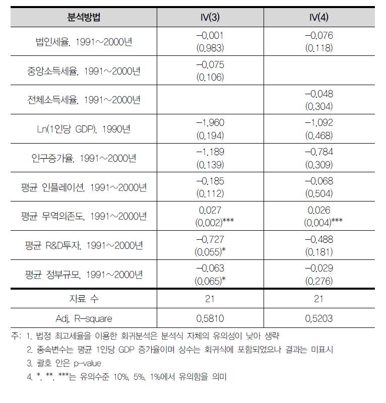 성장률 회귀분석 결과(1991~2000년)