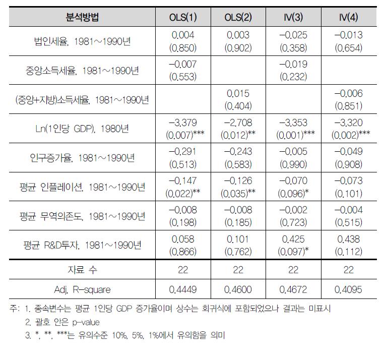 성장률 회귀분석 결과(1981~1990년)