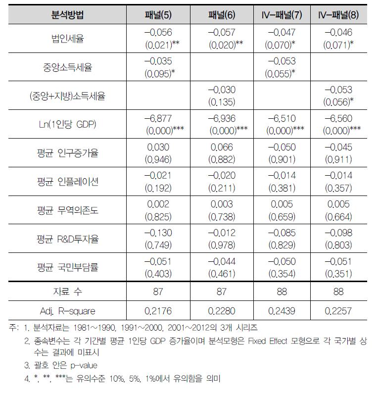 성장률 패널 회귀분석 결과(1981~2012년)