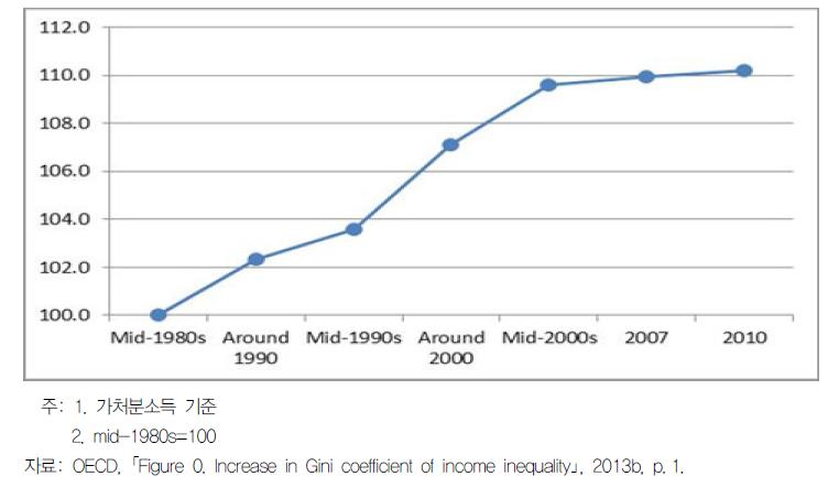 OECD 주요국들의 소득 불평등도 추이(지니계수 평균)