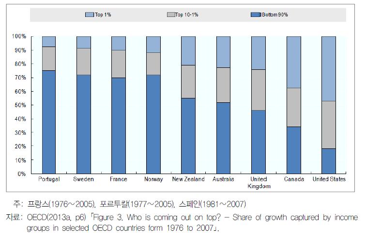 OECD 주요국 소득집단별 성장수혜(1976∼2007년)