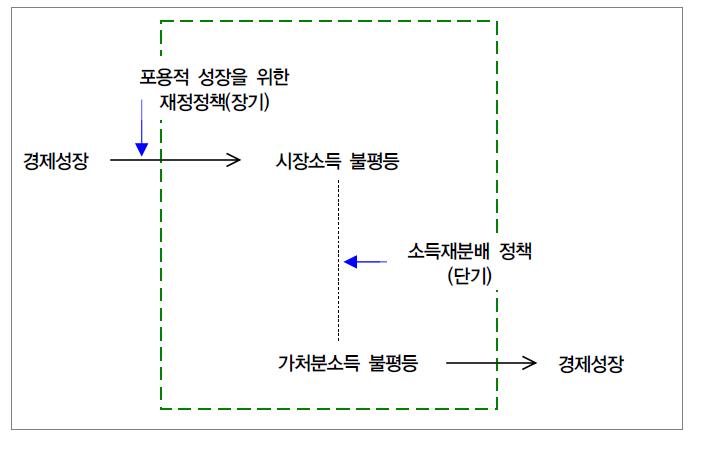 소득 불평등-재정정책-경제성장