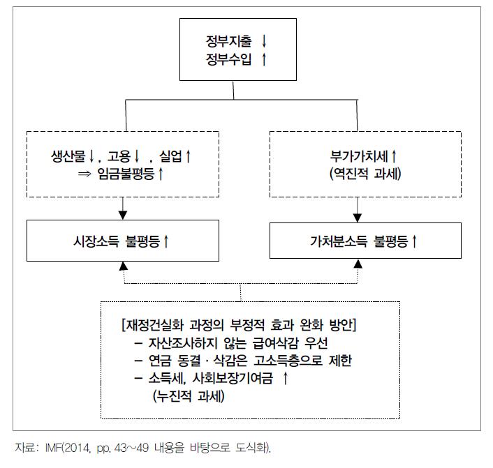 긴축재정을 통한 재정건전성 제고