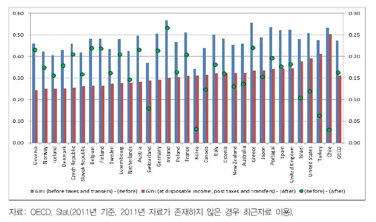 OECD 가입국 시장소득·가처분소득 불평등 현황