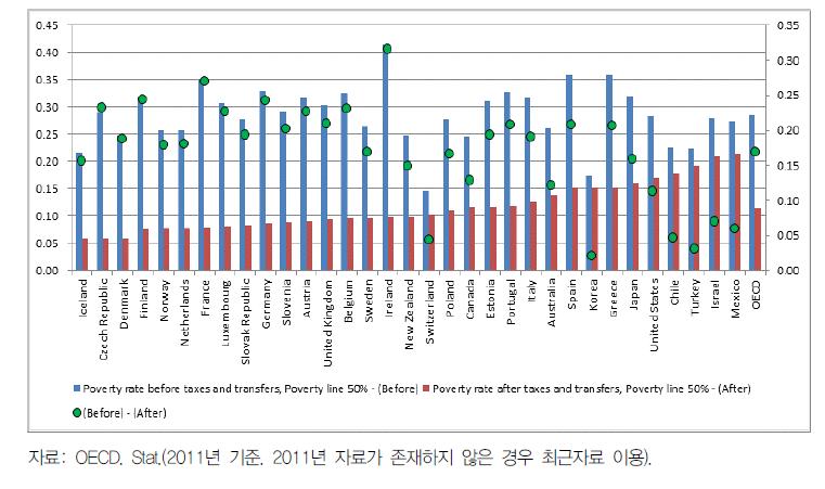 OECD 가입국 세전·세후 빈곤율 현황