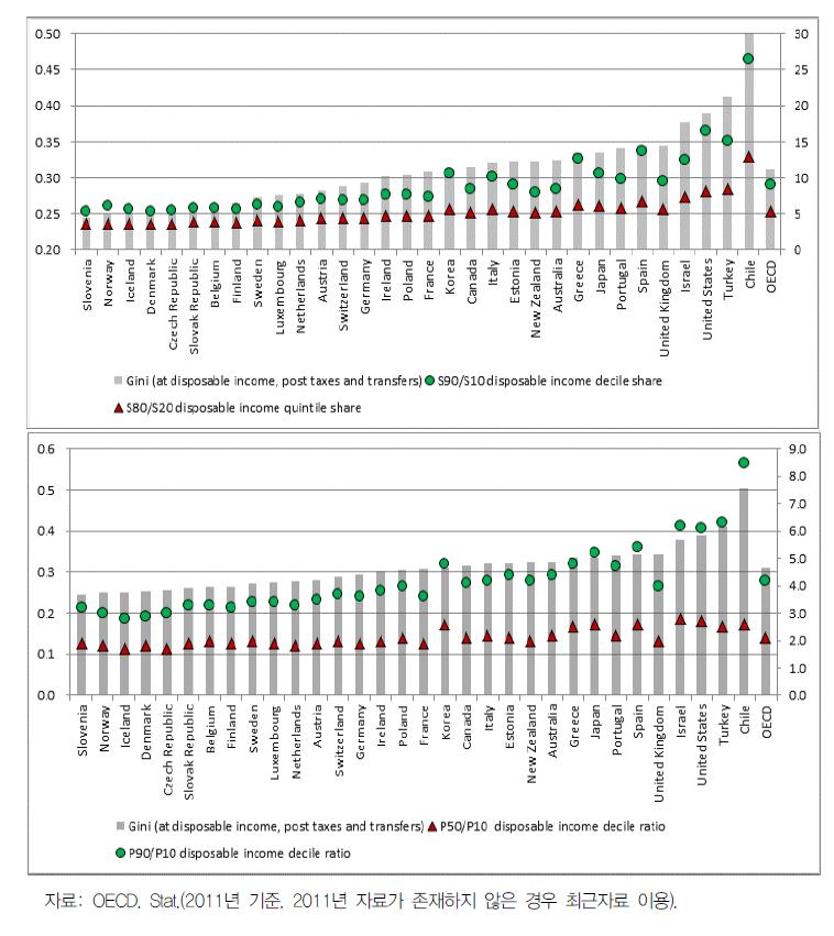 OECD 가입국 S90/S10, P90/P10 현황