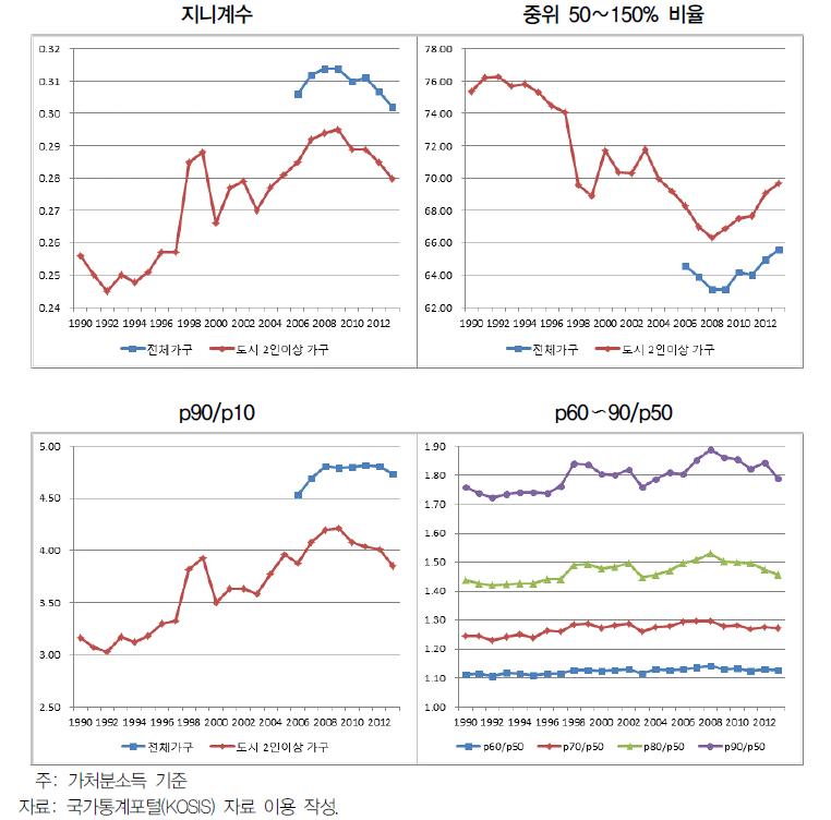 우리나라 소득 불평등도 추이