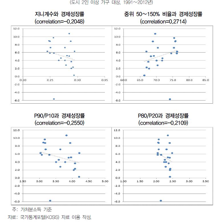 경제성장률(t)과 관련 변수(t-1)의 상관관계