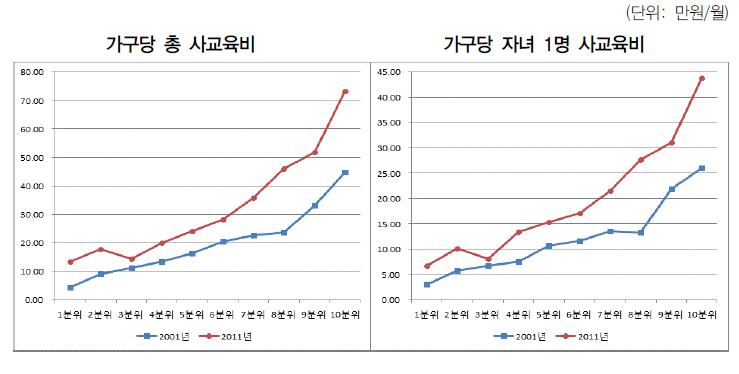 소득분위별 가구당 사교육비