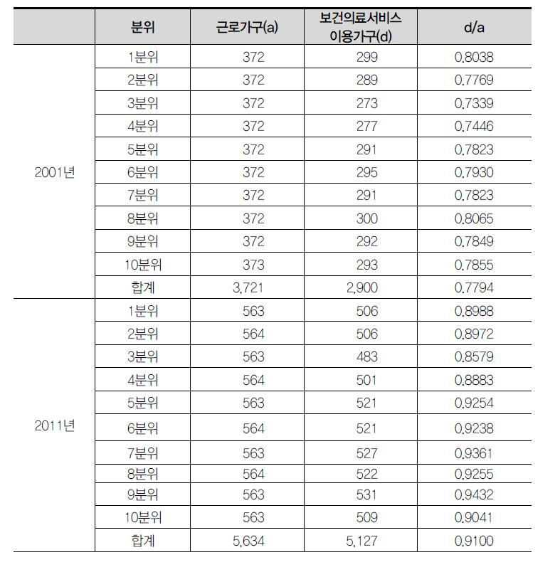 보건의료 서비스 접근성 분석을 위한 기초자료