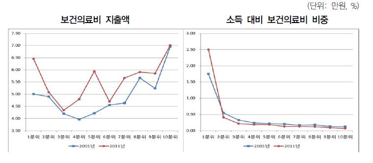 소득분위별 보건의료비 지출 현황