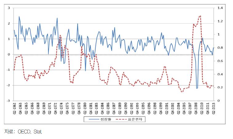OECD 평균 성장률과 변동성(2년 window 표준편차) 추이