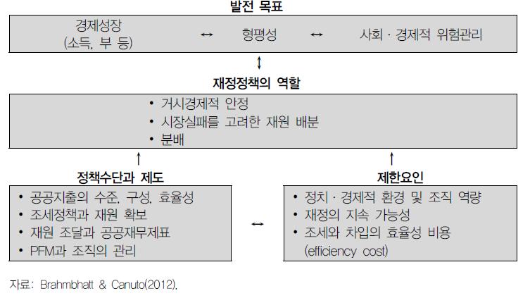 재정정책의 목표에 대한 체계