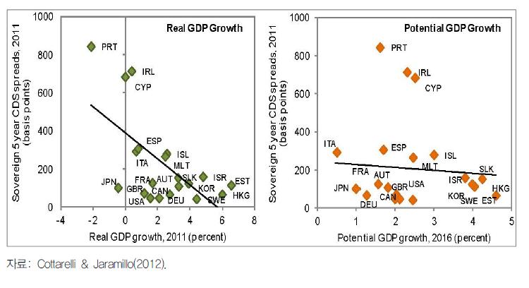 성장률과 CDS Spread의 상관관계