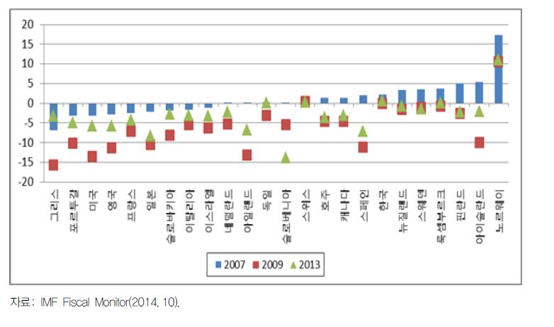 주요국 재정수지 추이