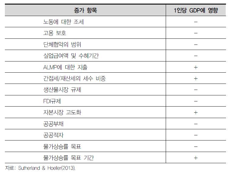 구조개혁의 성장에의 영향